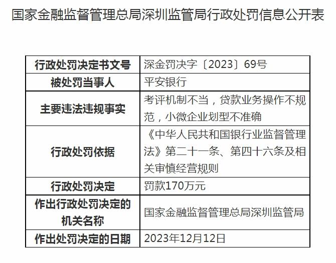 贷款业务操作不规范等 平安银行被罚170万