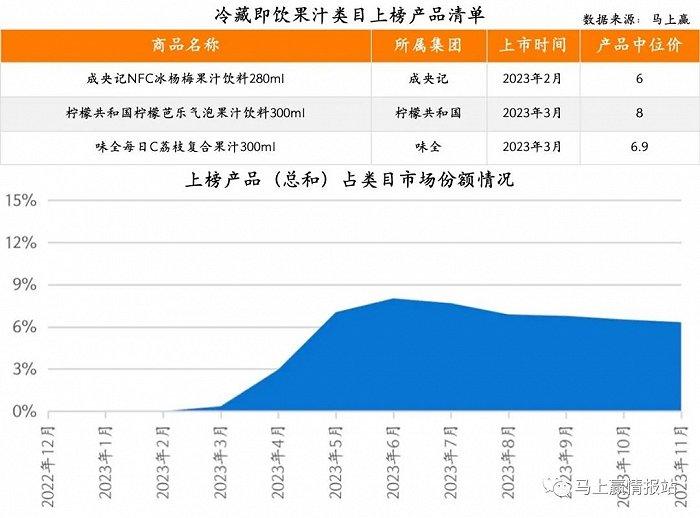 2023饮料新品TOP 100盘点：COSTA咖世家、果子熟了、元气森林外，新品“尖子生”还有谁？