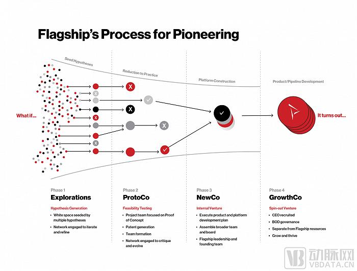 一年内四家明星Biotech倒闭，“Flagship神话”正在破灭？