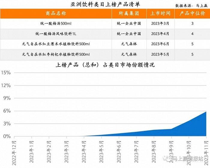 2023饮料新品TOP 100盘点：COSTA咖世家、果子熟了、元气森林外，新品“尖子生”还有谁？