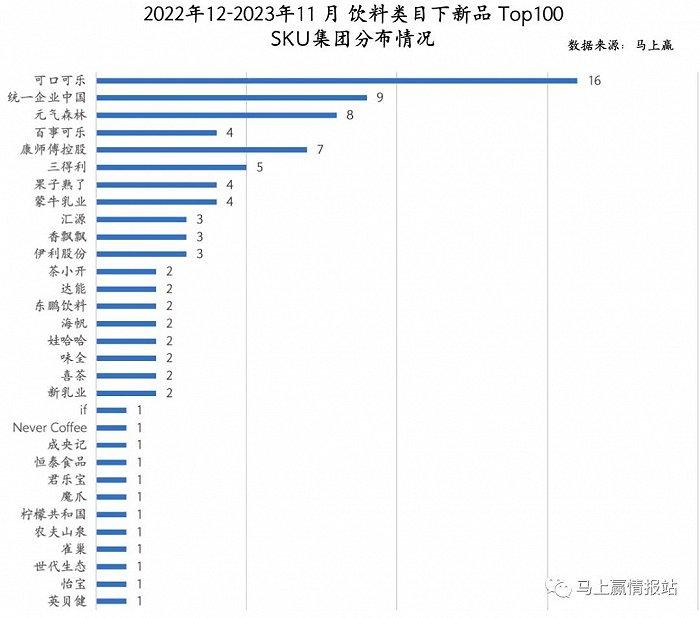 2023饮料新品TOP 100盘点：COSTA咖世家、果子熟了、元气森林外，新品“尖子生”还有谁？