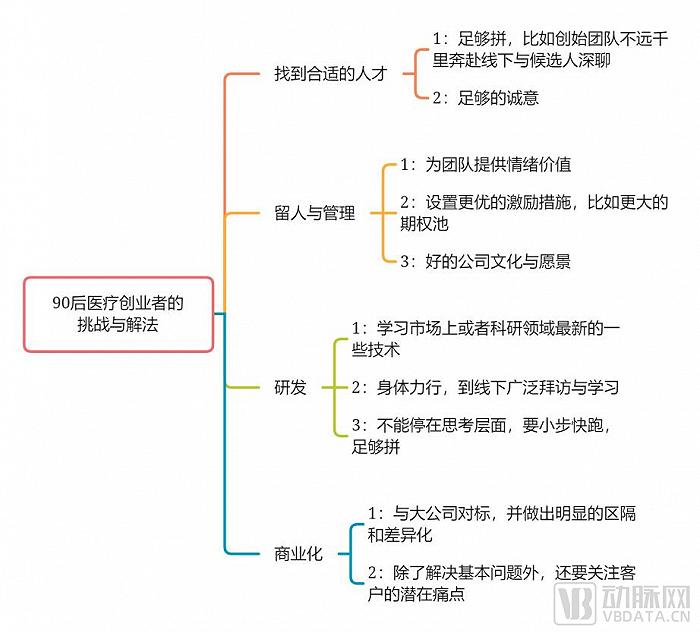 3年拿下超百亿融资，90后医疗创业者的时代正式到来