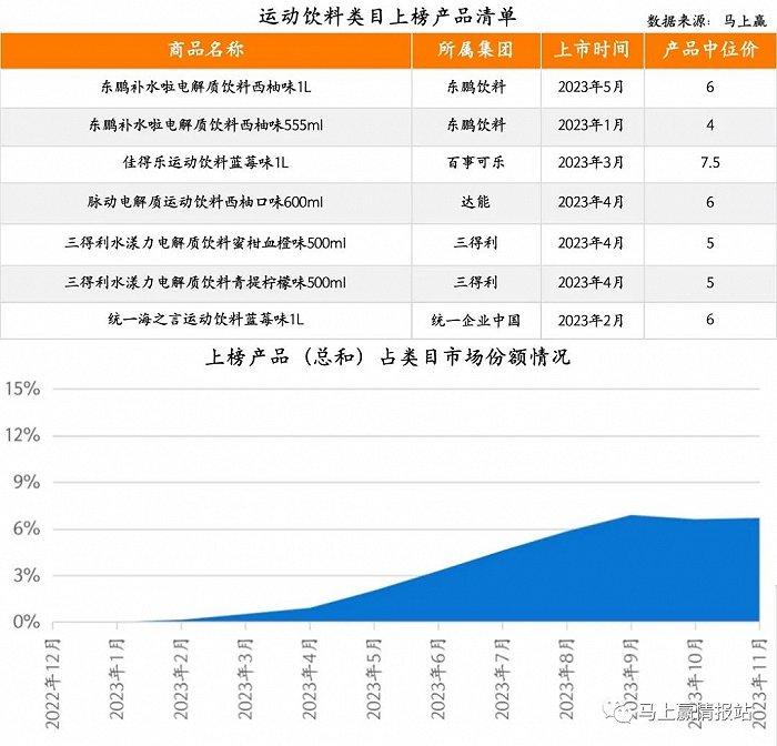 2023饮料新品TOP 100盘点：COSTA咖世家、果子熟了、元气森林外，新品“尖子生”还有谁？