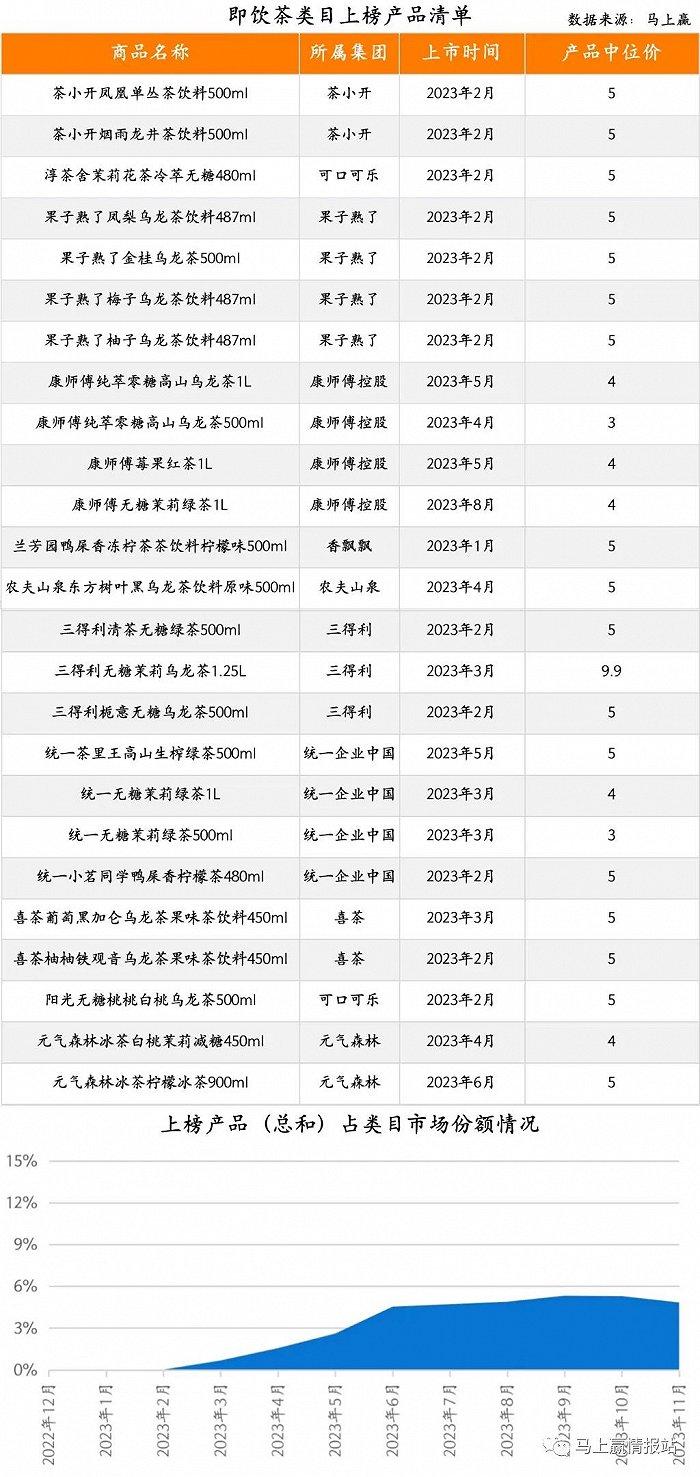 2023饮料新品TOP 100盘点：COSTA咖世家、果子熟了、元气森林外，新品“尖子生”还有谁？