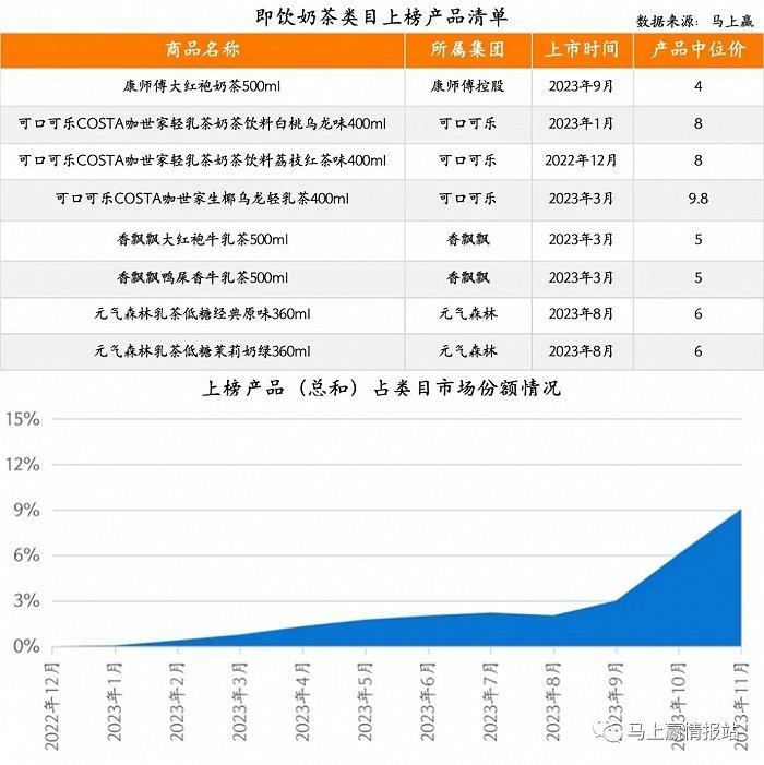 2023饮料新品TOP 100盘点：COSTA咖世家、果子熟了、元气森林外，新品“尖子生”还有谁？