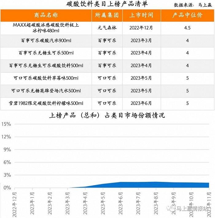 2023饮料新品TOP 100盘点：COSTA咖世家、果子熟了、元气森林外，新品“尖子生”还有谁？