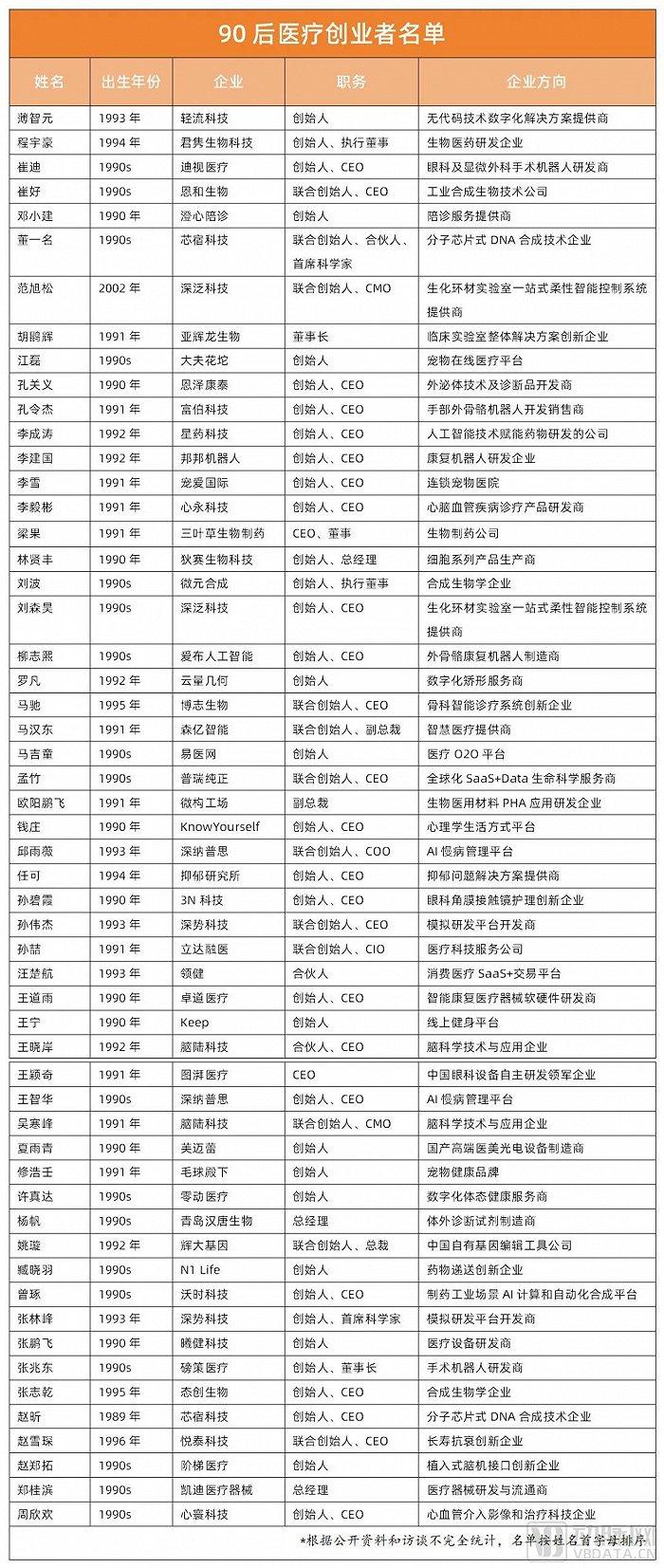 3年拿下超百亿融资，90后医疗创业者的时代正式到来