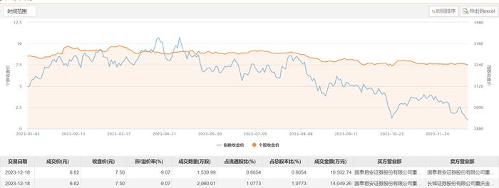 三峡水利今日大宗交易折价成交3600万股，成交额2.46亿元