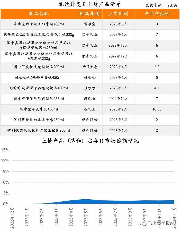 2023饮料新品TOP 100盘点：COSTA咖世家、果子熟了、元气森林外，新品“尖子生”还有谁？