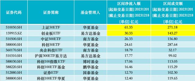 股票ETF获资金“扫货”：单日净流入超50亿，创近5个交易日新高