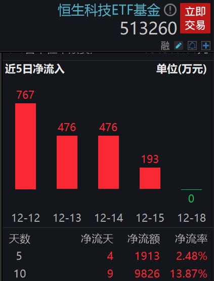 蔚来-SW涨超4%，美团跌超7%，低费率恒生科技ETF基金(513260)多日吸金，规模创新高