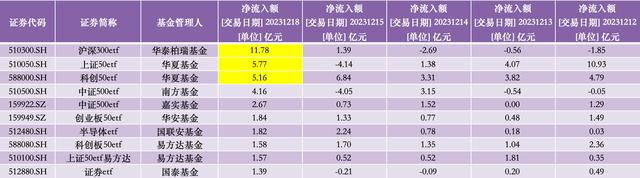 股票ETF获资金“扫货”：单日净流入超50亿，创近5个交易日新高