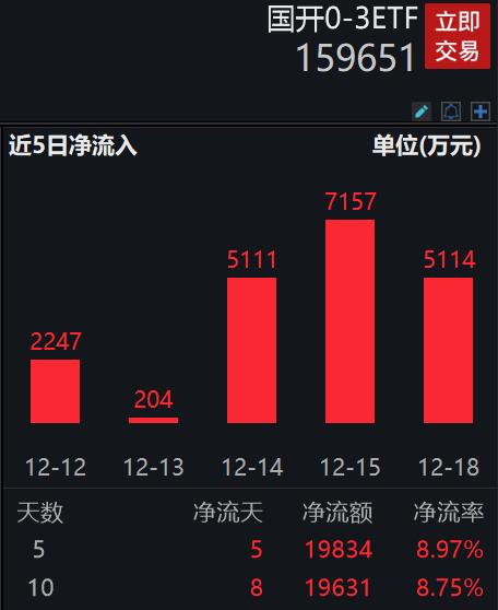 资金大幅加仓，国开0-3ETF(159651.SZ)早盘成交额放量超8.3亿元，近7天连续获资金净流入合计“吸金”超2亿元