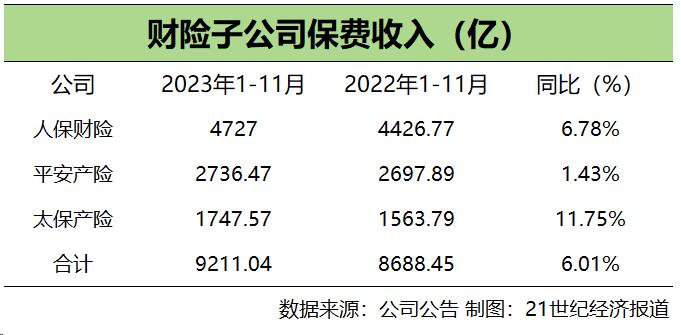 月度保费观察（11月）｜A股五家上市险企保费收入情况改善 11月两升三降