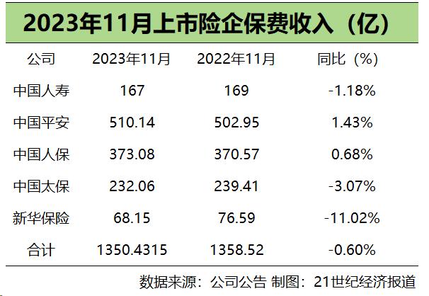 月度保费观察（11月）｜A股五家上市险企保费收入情况改善 11月两升三降