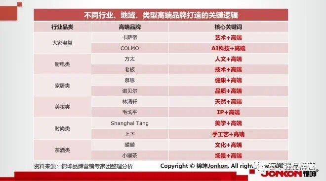 高端品牌的顶层设计和底层运营
