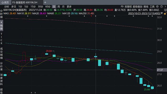 复星医药被调出上证50，华泰柏瑞、银华基金慌了吗？