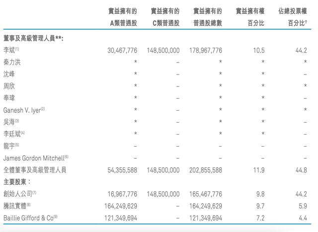 中东资本再向蔚来投资22亿美元，李斌：早就不是最大股东，但投票权仍最多