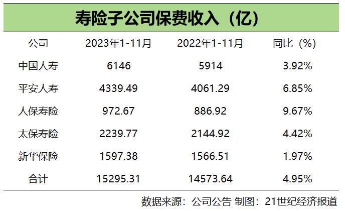 月度保费观察（11月）｜A股五家上市险企保费收入情况改善 11月两升三降