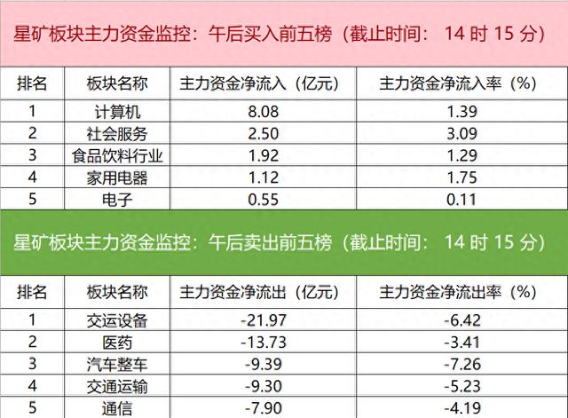 主力资金监控：长安汽车净卖出超5亿元