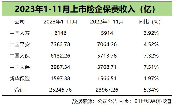 月度保费观察（11月）｜A股五家上市险企保费收入情况改善 11月两升三降