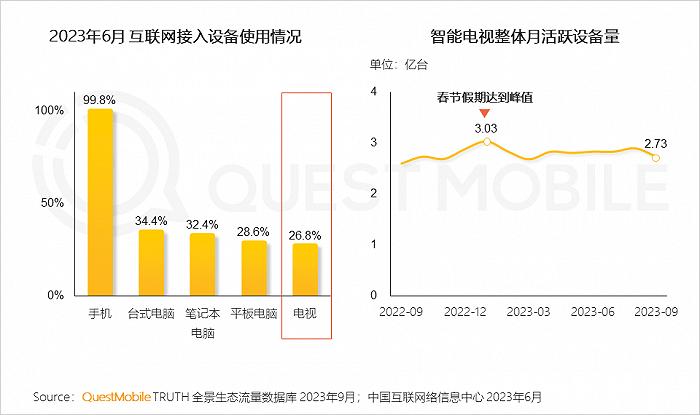 2023中国互联网核心趋势年度报告：12.24亿用户每月上网160小时，15大巨头月活破4亿