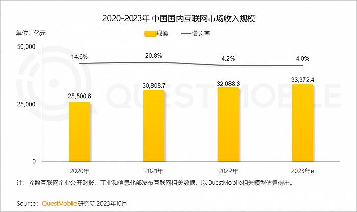 2023中国互联网核心趋势年度报告：12.24亿用户每月上网160小时，15大巨头月活破4亿