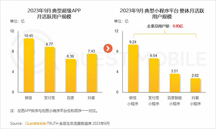 2023中国互联网核心趋势年度报告：12.24亿用户每月上网160小时，15大巨头月活破4亿