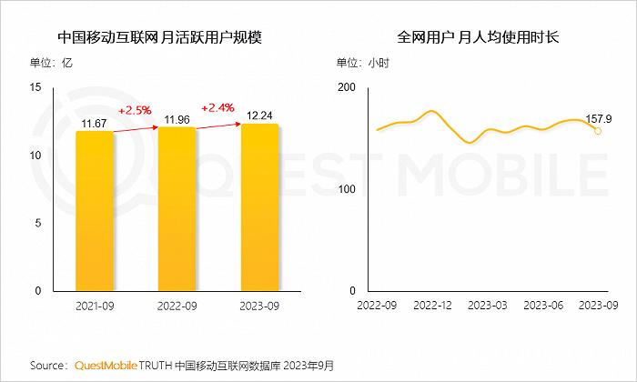 2023中国互联网核心趋势年度报告：12.24亿用户每月上网160小时，15大巨头月活破4亿