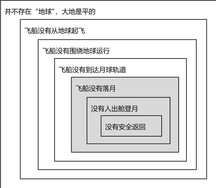 阿波罗载人登月到底是不是骗局？