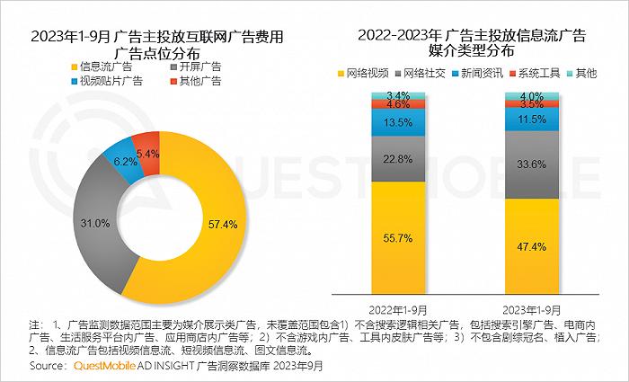 2023中国互联网核心趋势年度报告：12.24亿用户每月上网160小时，15大巨头月活破4亿