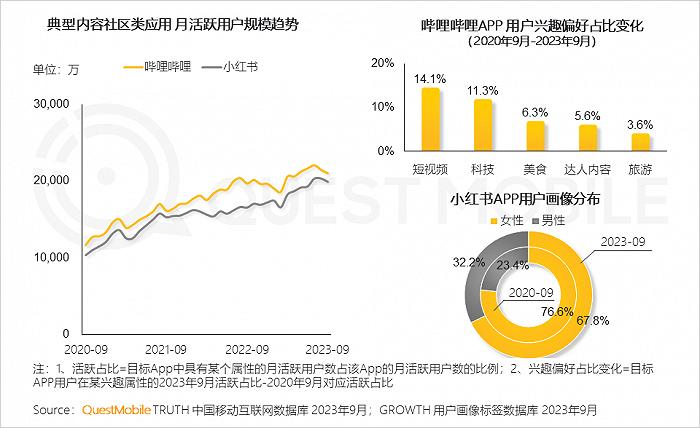 2023中国互联网核心趋势年度报告：12.24亿用户每月上网160小时，15大巨头月活破4亿