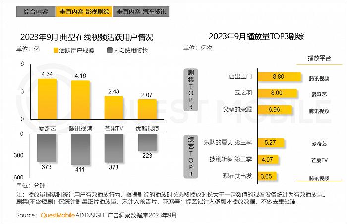 2023中国互联网核心趋势年度报告：12.24亿用户每月上网160小时，15大巨头月活破4亿