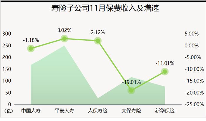 月度保费观察（11月）｜A股五家上市险企保费收入情况改善 11月两升三降