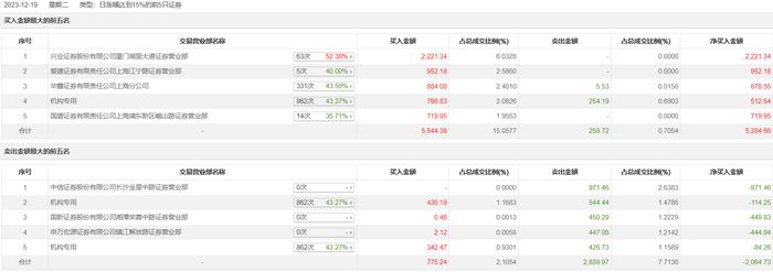 龙虎榜 | 电声股份今日涨停，机构净买入314.13万元