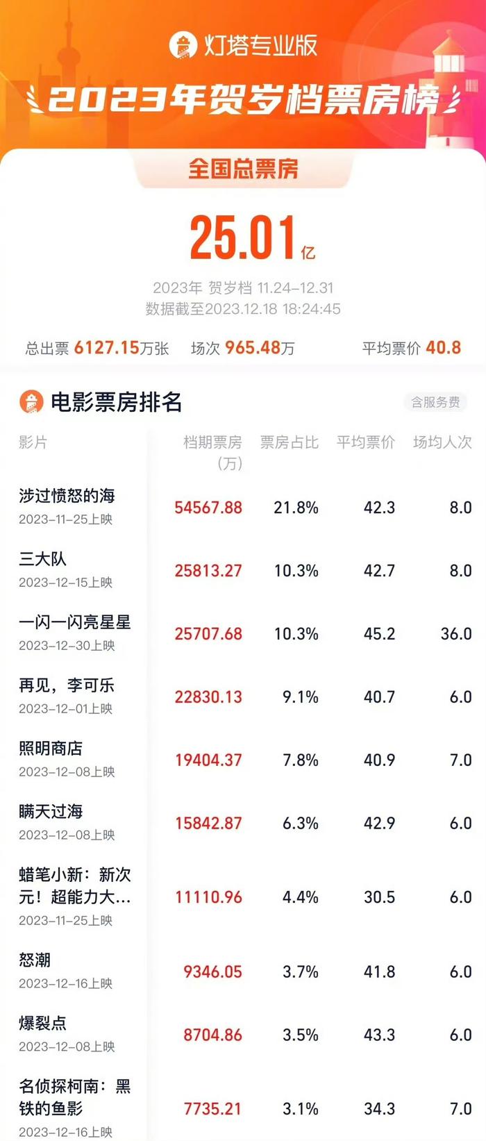 2023年贺岁档票房破25亿，《涉过愤怒的海》暂居票房首位