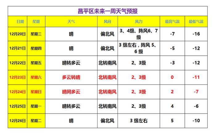 昌平昨夜“探底”-16.9℃，明后天大风低温持续