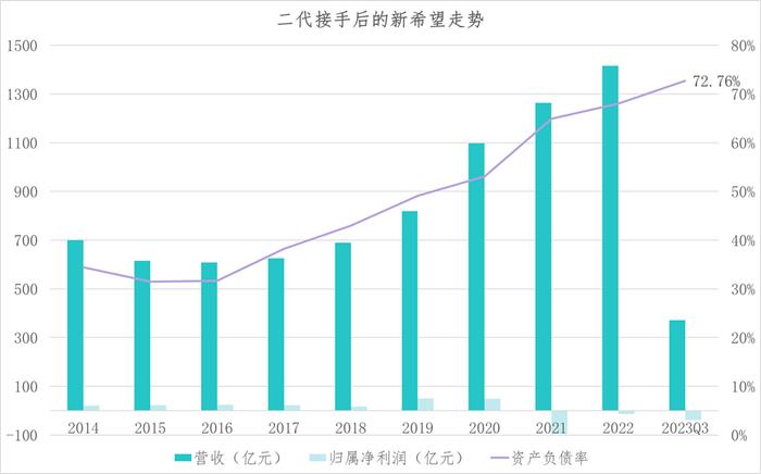 从退租、定增募资到引入战投 新希望离“希望”还缺多少钱？