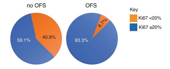 智利真实世界数据：年轻乳腺癌中约18%的患者使用OFS，高RCR评分与预后较差相关