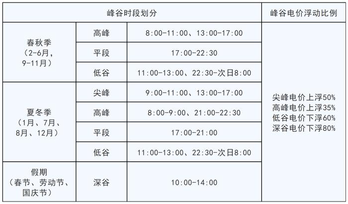 新能源汽车充电价格有变！