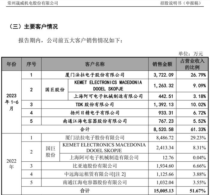 晟威机电依赖新能源业务，上半年比亚迪退出前五大客户 ｜IPO观察