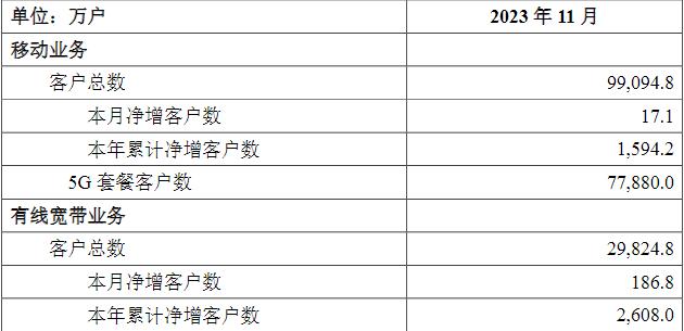 中国移动：11月移动客户总数9.91亿户，月度净增17.1万户