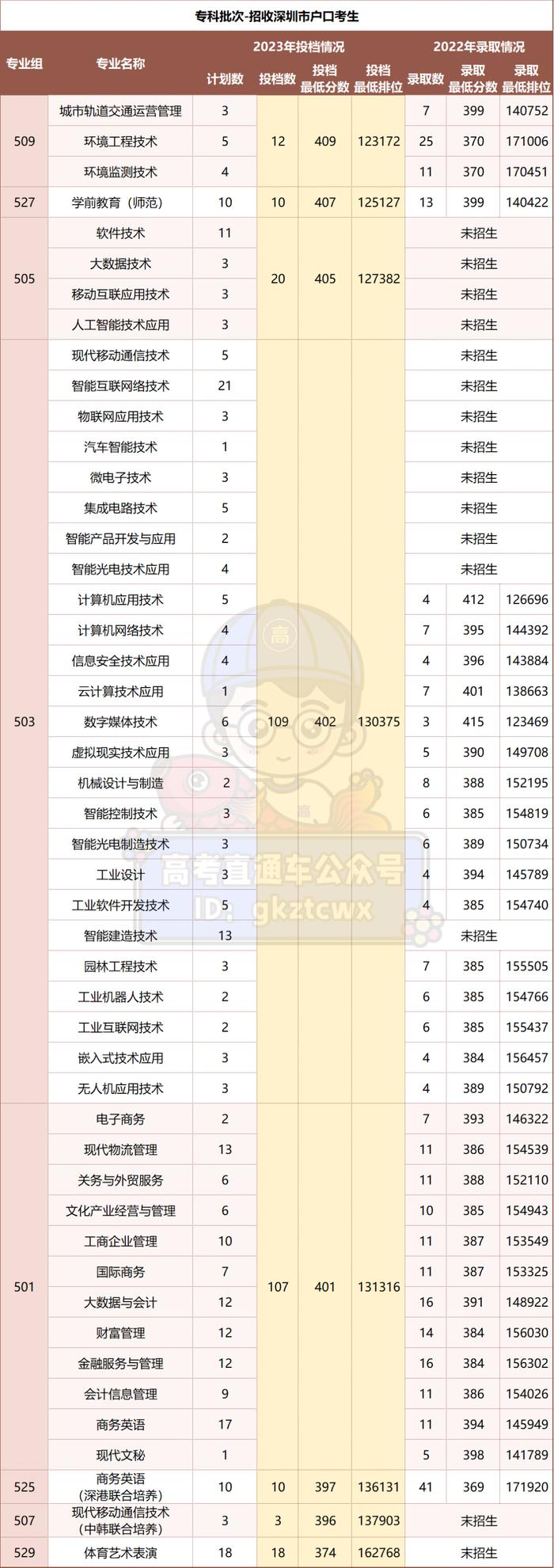 2024年深圳职业学院分数线_2024年深圳职业学院分数线_2024年深圳职业学院分数线