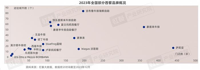 西餐发展报告2023：近9万家，市场规模达756亿