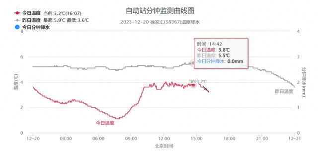 上海明起5天最低气温不到-1℃，40年同期没有的冷来了