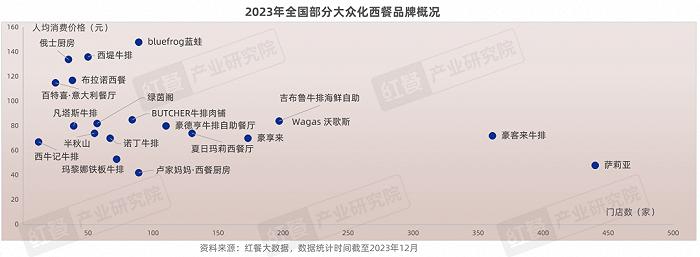 西餐发展报告2023：近9万家，市场规模达756亿