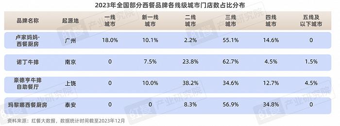 西餐发展报告2023：近9万家，市场规模达756亿