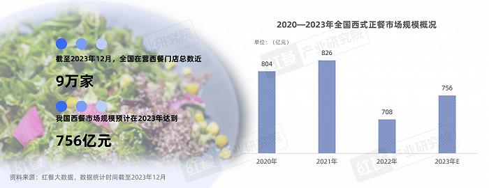 西餐发展报告2023：近9万家，市场规模达756亿