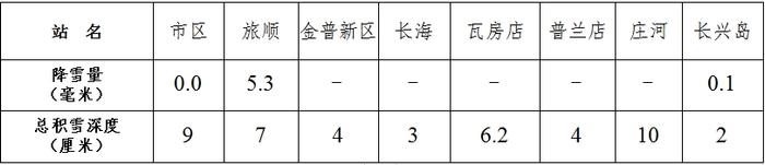 大连气象公布最新数据！今天，近40年来12月中旬最冷一天！