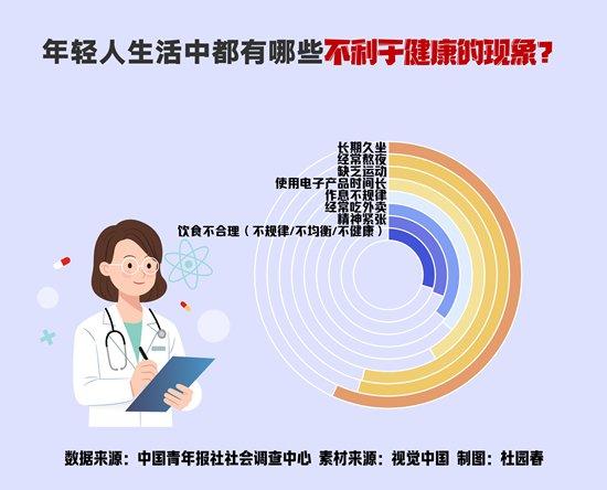 年轻人三大不健康行为：久坐、熬夜、缺乏运动